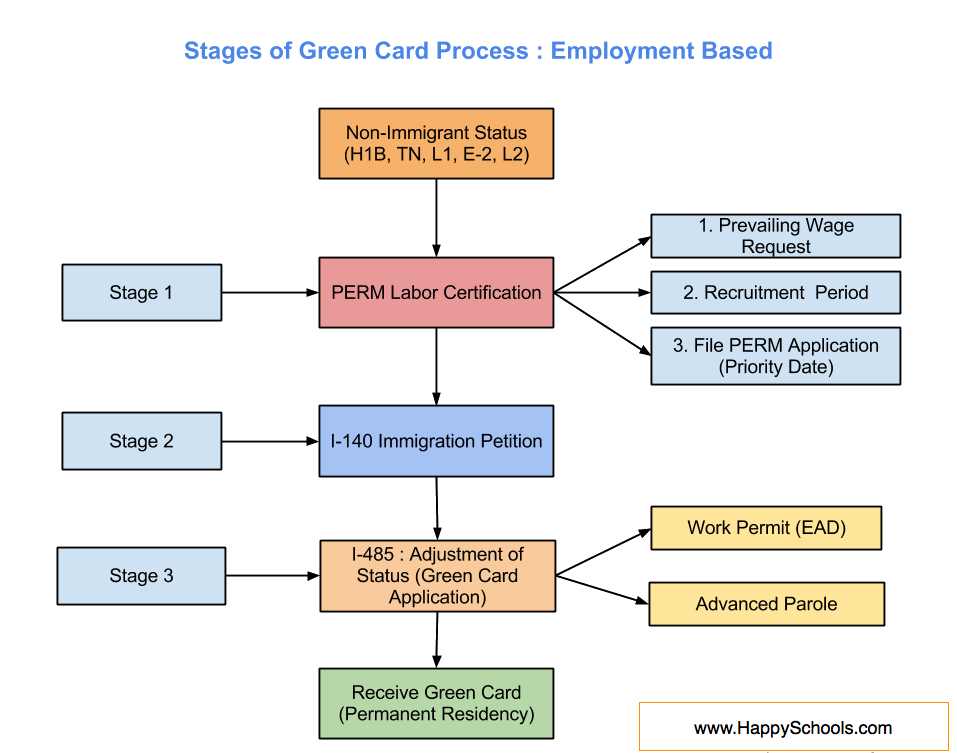 3 Steps - Green Card Process Explained for EB1, EB2, EB3, EB5